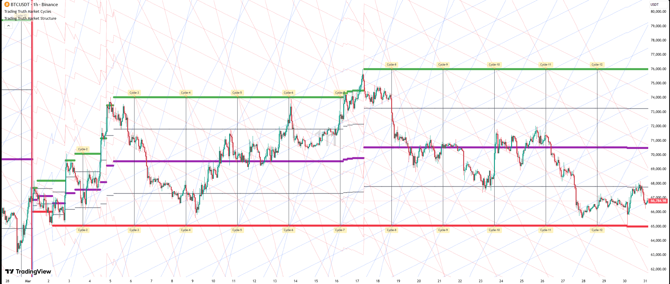 Trading Truth Market Cycles
